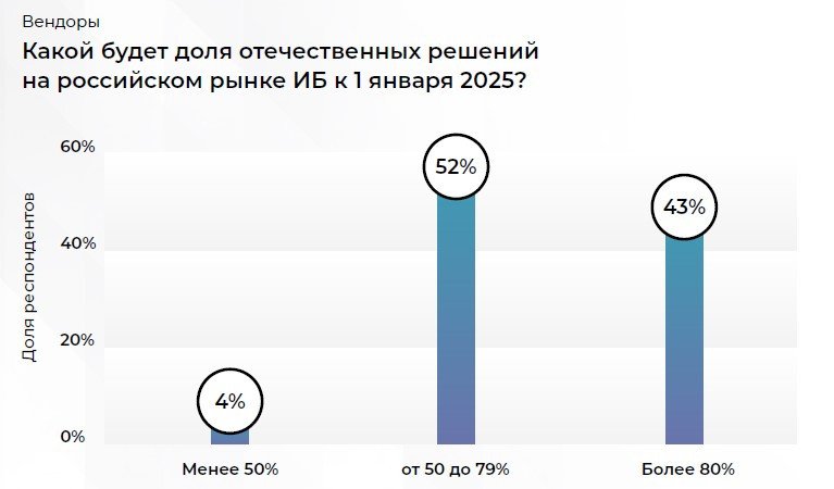 Какой будет доля отечественных решений на российском рынке ИБ к 1 января 2025 года