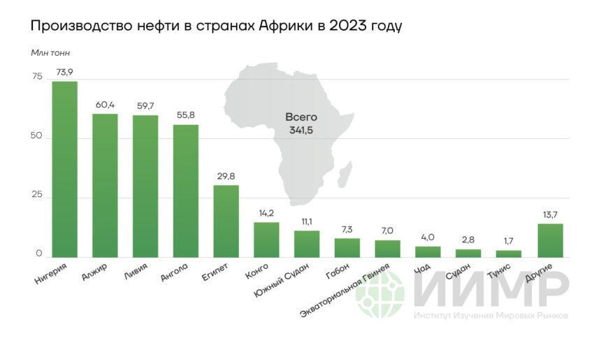 Производство нефти в странах Африки в 2023 году