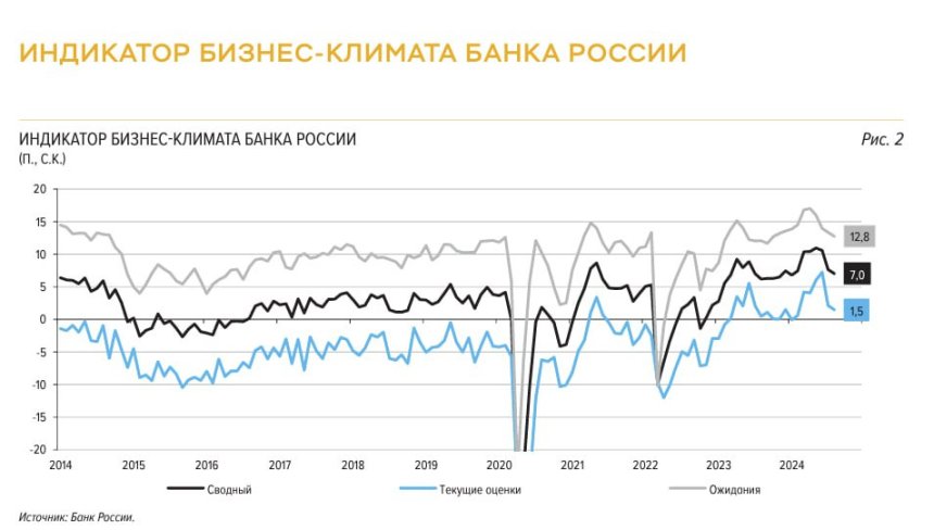 Индикатор бизнес-климата ЦБ