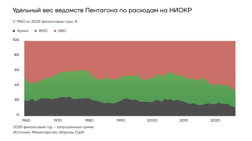 Удельный вес ведомств Пентагона по расходам на НИОКР