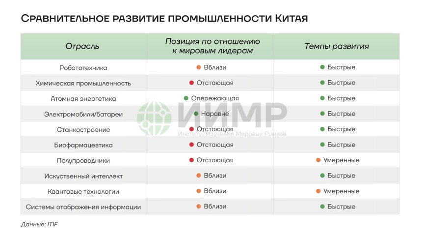 Сравнительное развитие промышленности Китая