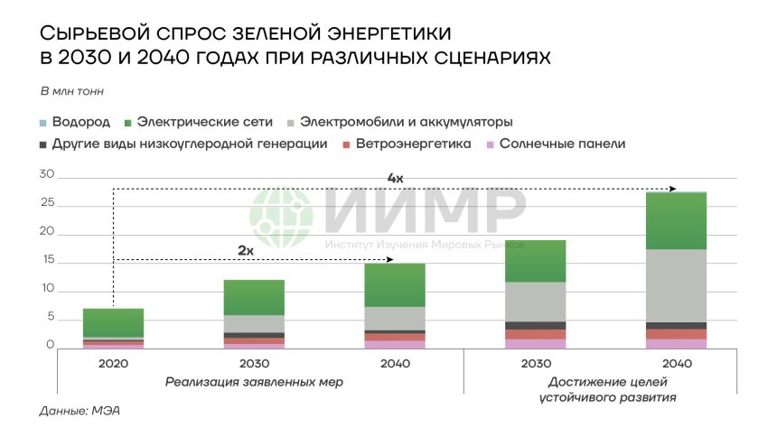 Сырьевой спрос зеленой энергетики в 2030 и 2040 годах при различных сценариях