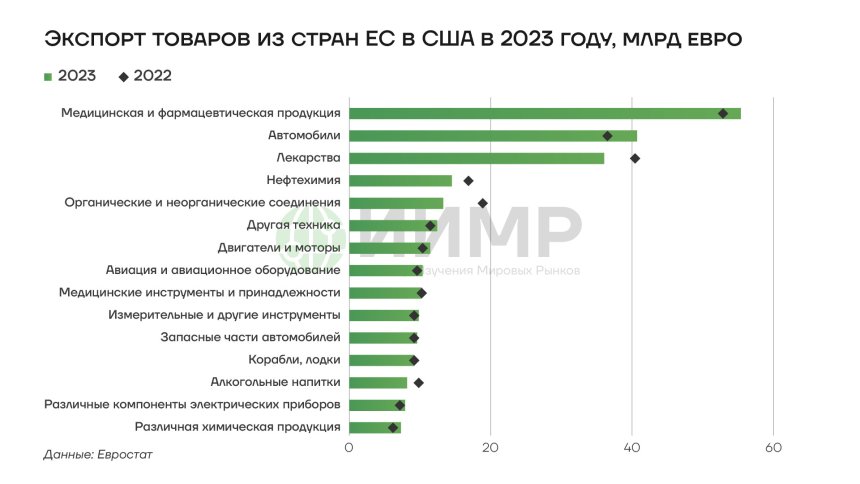 Экспорт товаров из стран ЕС в США в 2023 году, млрд евро