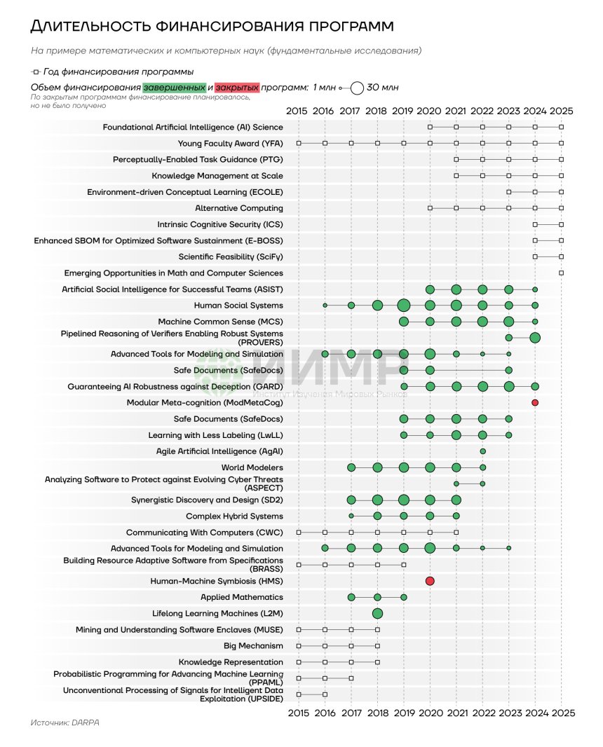 Длительность финансирования программ DARPA