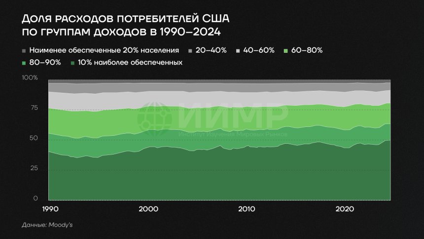 Доля расходов потребителей по группам доходов в 1990-2024 гг