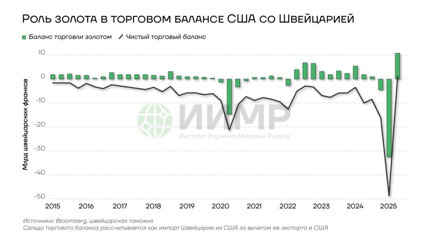 роль золота в торговом балансе США со Швейцарией, 2015-2025гг