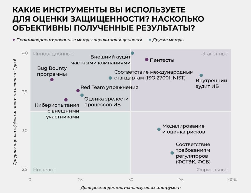 Какие инструменты вы используете для оценки защищенности