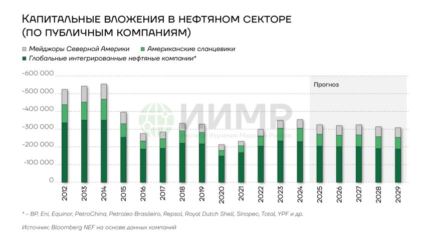 Капитальные вложения в нефтяном секторе (по публичным компаниям), 2012-2025гг