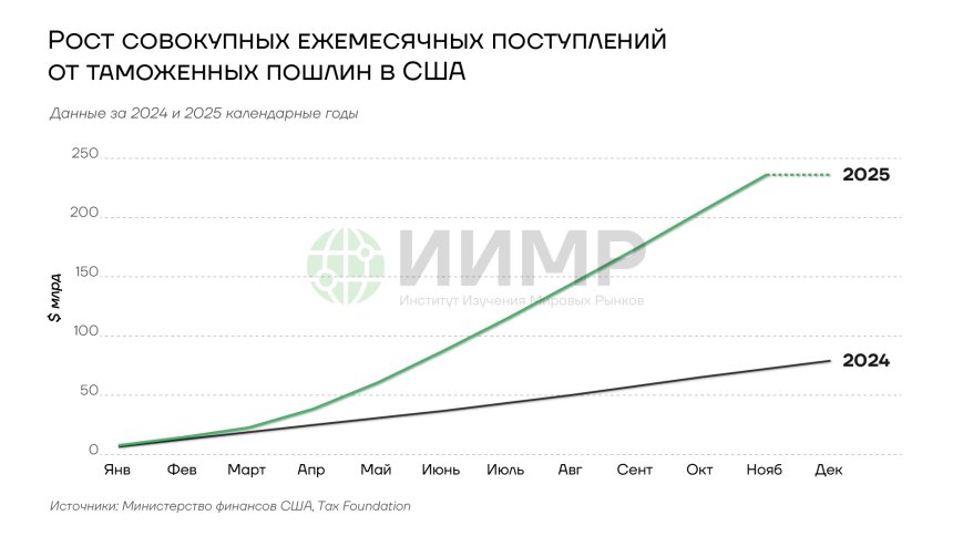 Рост совокупных ежемесячных поступлений от таможенных пошлин США в 2025 году