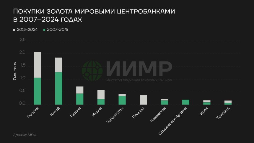 Покупки золота мировыми ЦБ, 2007-2024гг