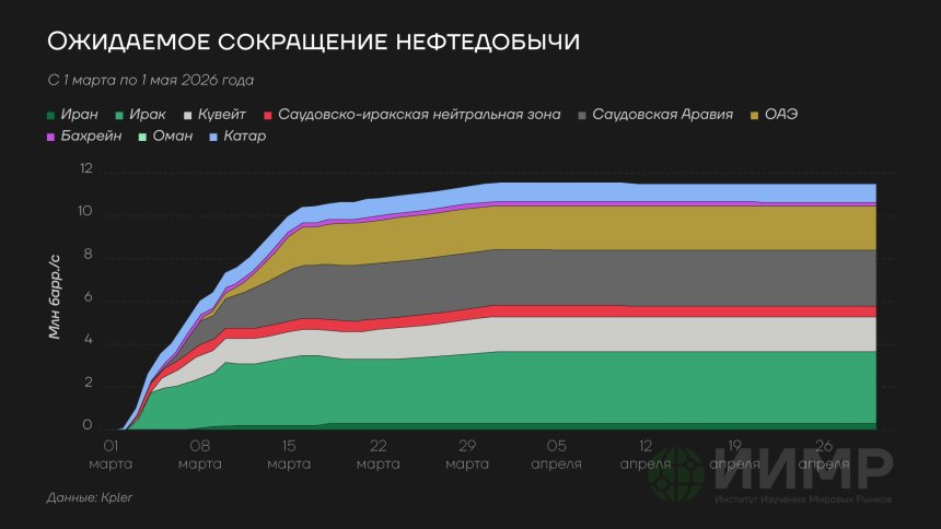 Ожидаемое сокращение нефтедобычи стран Персидского Залива