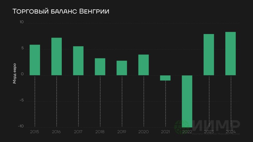 Торговый баланс Венгрии, 2015-2025 гг