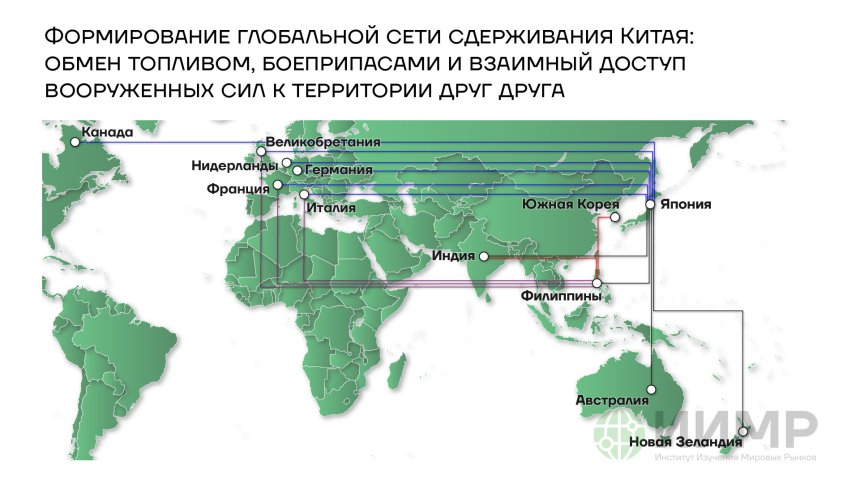 Формирование глобальной сети сдерживания Китая: обмен топливом, боеприпасами и взаимный доступ вооруженных сил