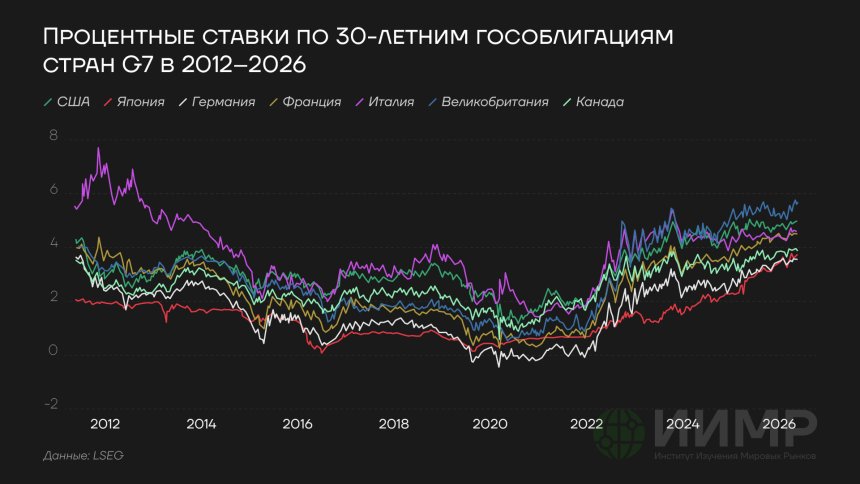 Процентные ставки по 30-летним гособлигациям стран G-7, 2012-2026гг