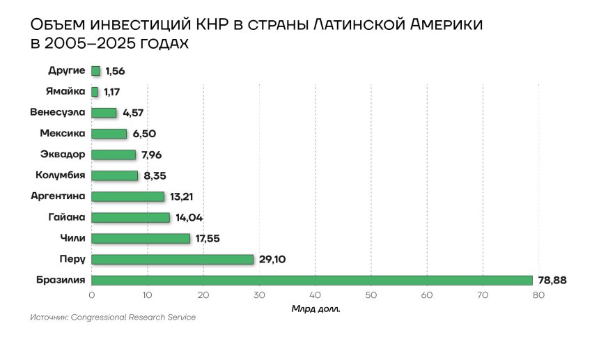 Объем инвестиций КНР в страны Латинской Америки, 2005-2025гг