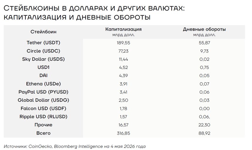 Стейблкоины в долларах и других валютах, капитализация и дневные обороты