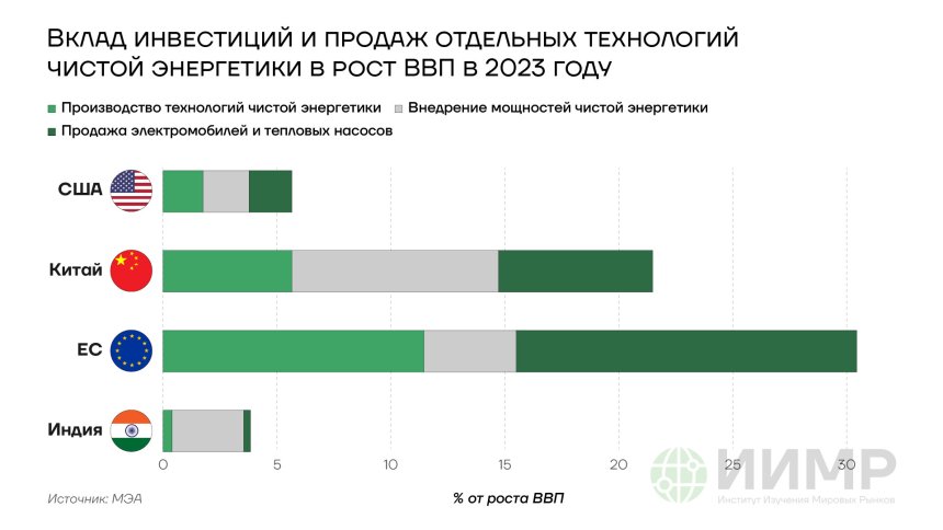 Вклад инвестиций и продаж отдельных технологий чистой энергетики в рост ВВП в 2023 году