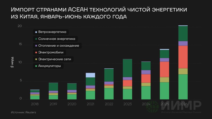 Импорт странами АСЕАН технологий чистой энергетики из Китая, 2018-2026 гг