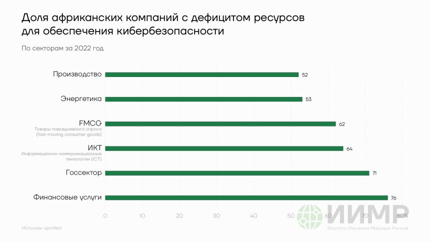 Доля африканских компаний с дефицитом ресурсов для обеспечения кибербезопасности