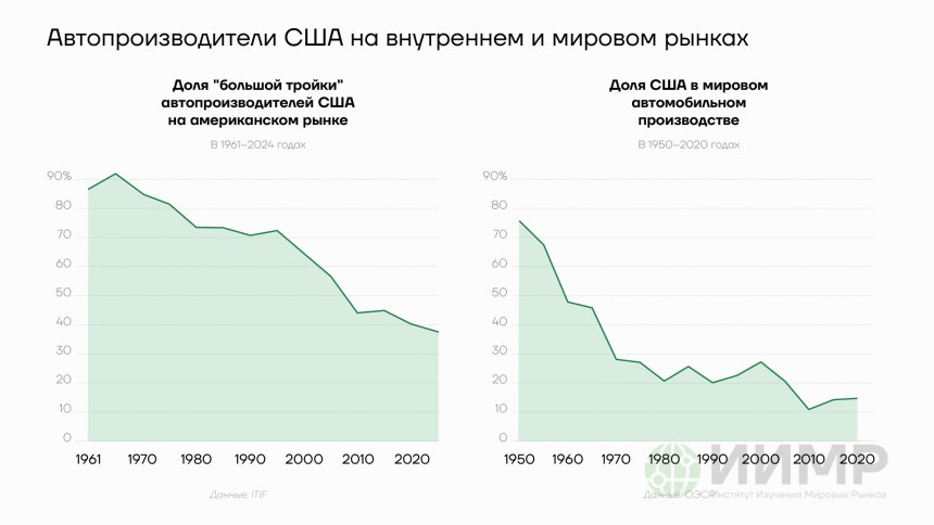 Автопроизводители США на внутреннем и мировом рынках, 1960-2020гг