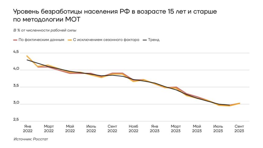Уровень безработицы в РФ населения от 15 лет