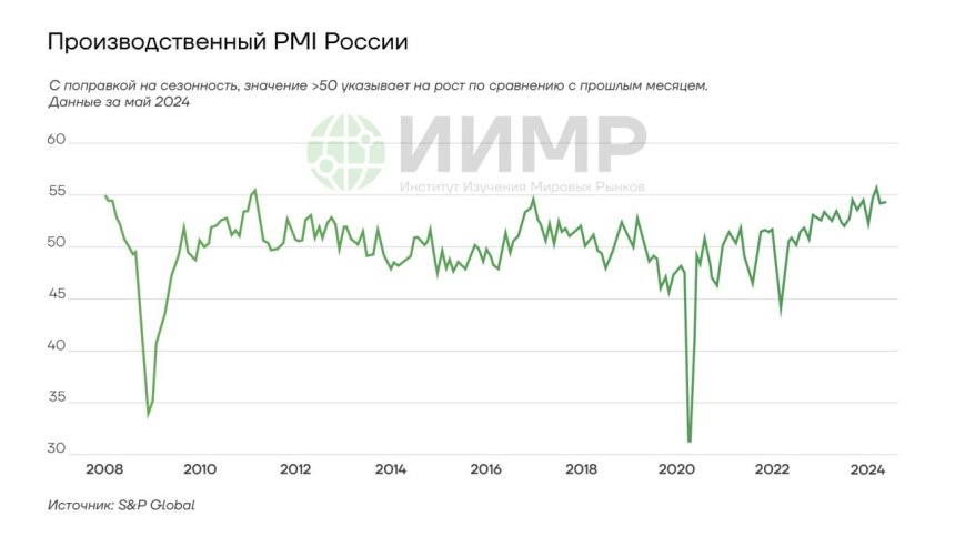 Производственный PMI в России
