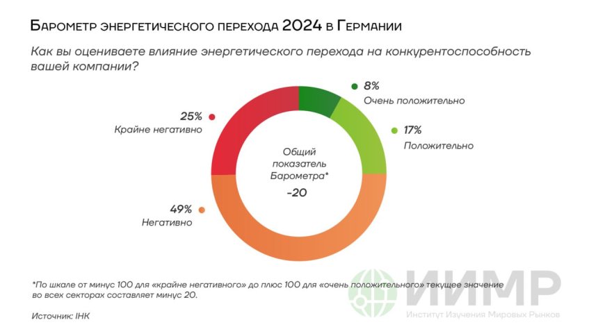 Барометр энергетического перехода в Германии 2024