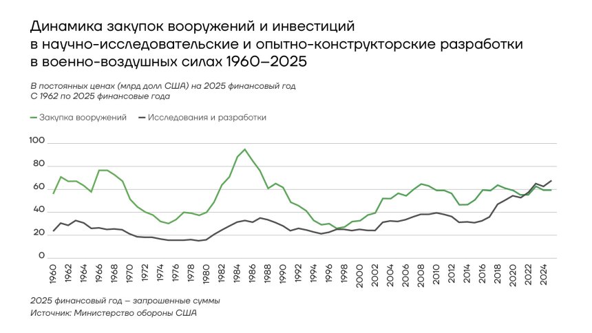 Динамика закупок вооружений и инвестиций в НИОКР ВВС США