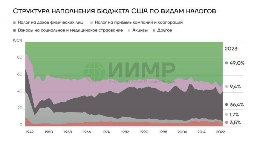 Структура наполнения бюджета США по видам налогов