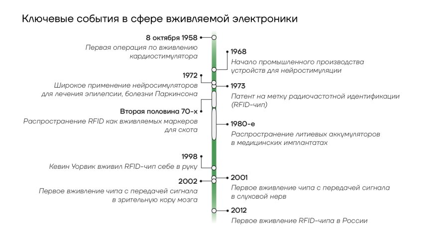 Ключевые события в сфере вживляемой электроники