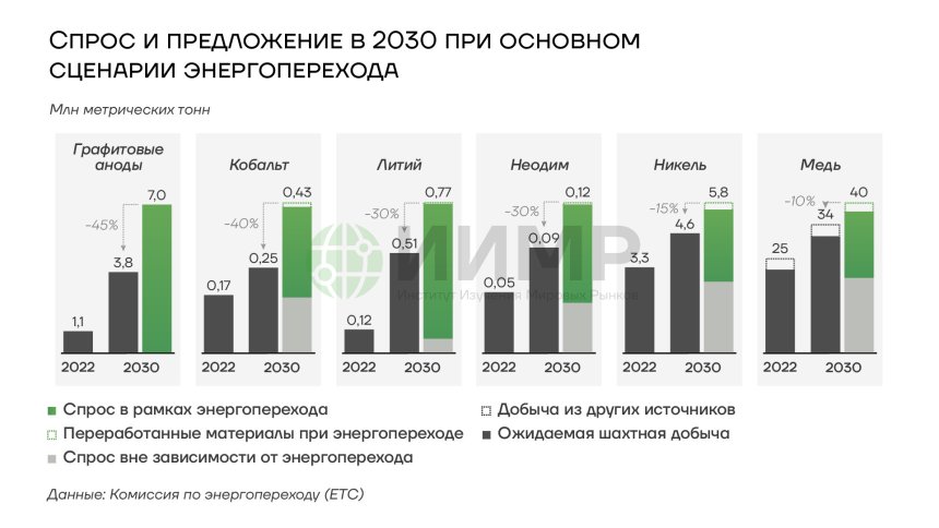 Спрос и предложение в 2030 при основном сценарии энергоперехода