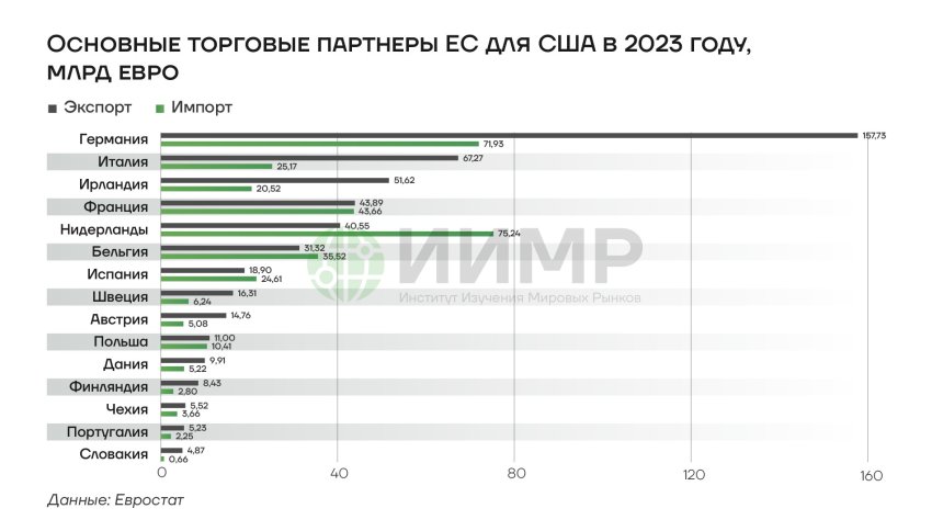 Основные торговые партнеры ЕС для США в 2023 году, млрд евро