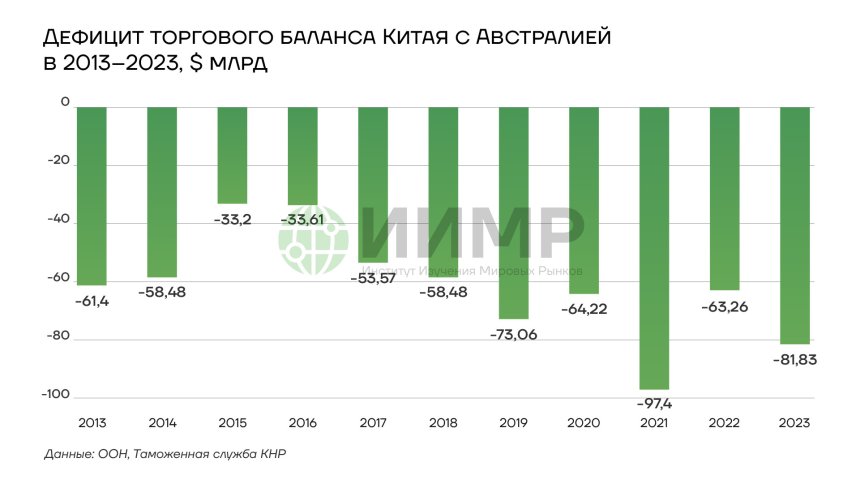 Дефицит торгового баланса Китая с Австралией в 2013-2023 гг