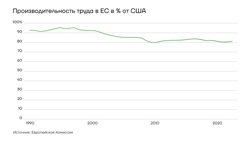 Производительность труда в ЕС в % от США