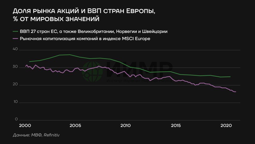 Доля рынка акций и ВВП стран Европы