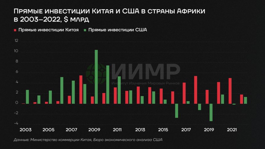 Прямые инвестиции Китая и США в страны Африки в 2003-2022 гг