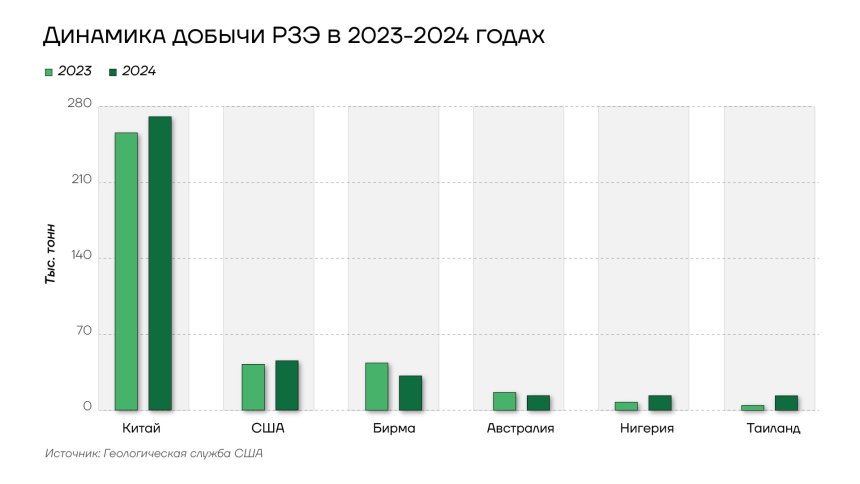 Динамика добычи редкоземельных элементов на Украине в 2023-2024 гг