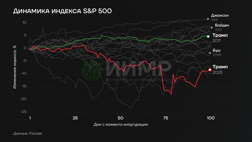 Динамика индекса S&amp;P 500 в первые 100 дней президентства