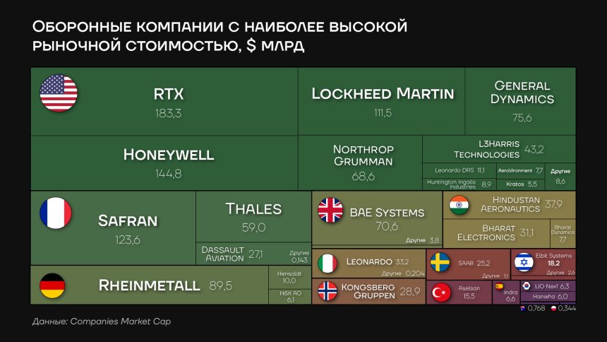 Оборонные компании с наиболее высокой рыночной стоимостью, $ млрд