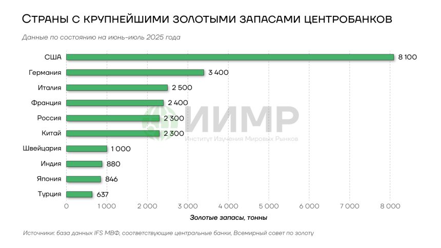 Страны с крупнейшими запасами золота у ЦБ