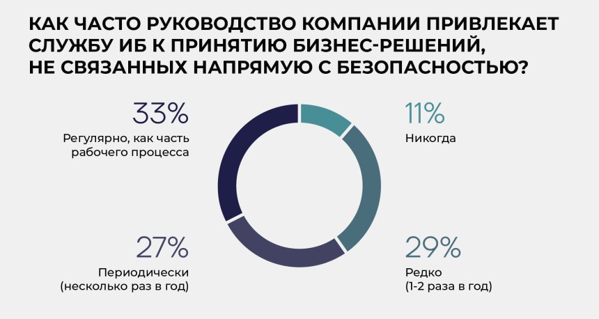 Как часто руководство компании привлекает службу ИБ к принятию бизнес-решений