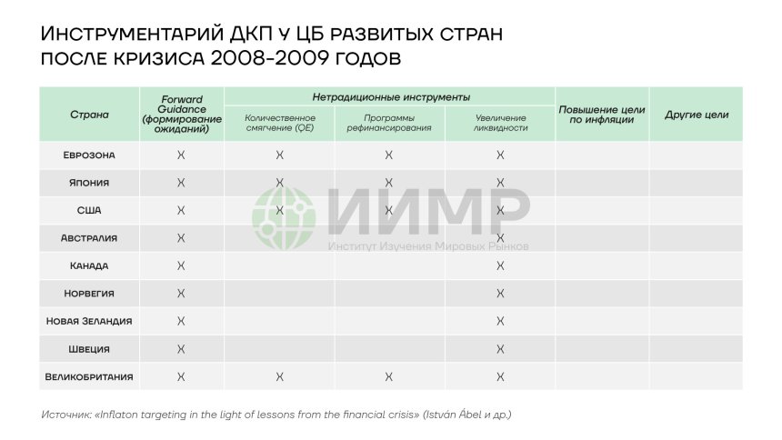 Инструментарий ДКП у ЦБ развитых стран после кризиса 2008 года