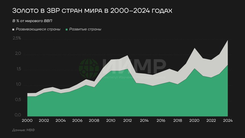 Золотов в ЗВР стран мира, 2000-2024гг