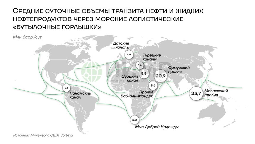 Среднесуточные объемы транзита нефти и жидких нефтепродуктов через морские логистические "бутылочные горлышки"