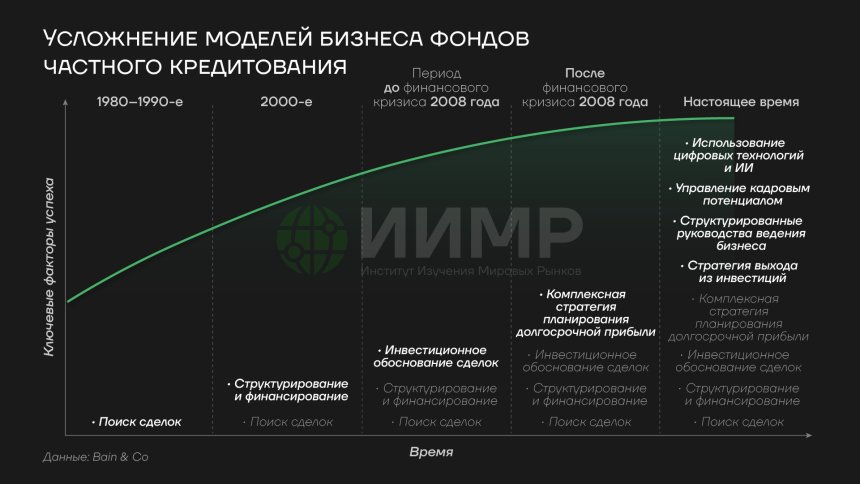Усложнение моделей бизнеса фондов частного кредитования в США