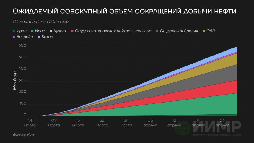 Ожидаемый совокупный объем сокращения добычи нефти из-за войны в Иране