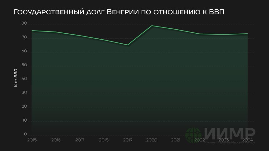 Государственный долг Венгрии по отношению к ВВП, 2015-2025гг
