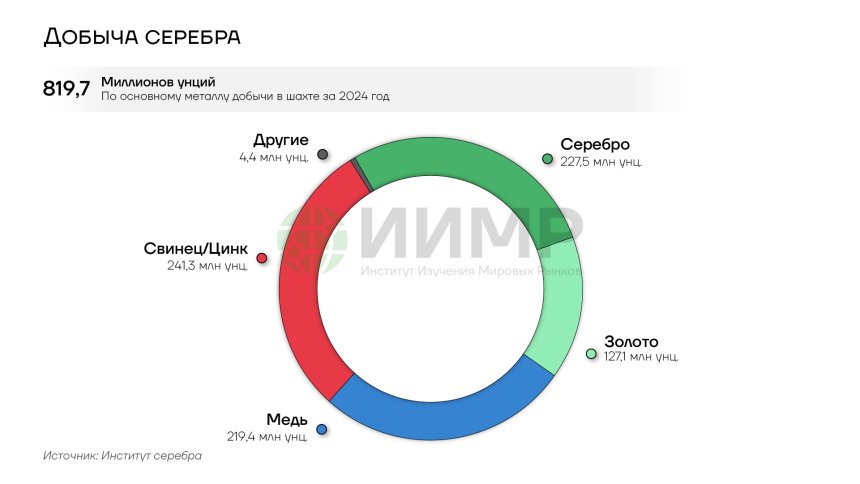 Добыча серебра