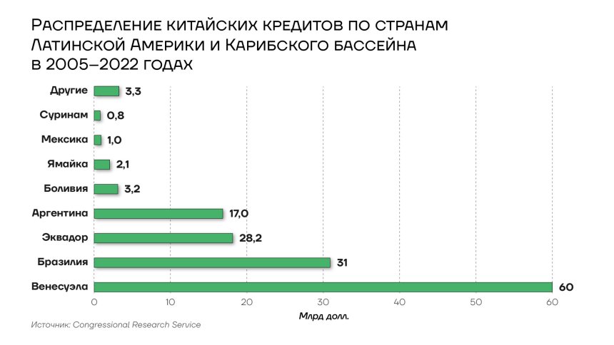 Распределение китайских кредитов по странам Латинской Америки и Карибского бассейна, 2005-2025гг