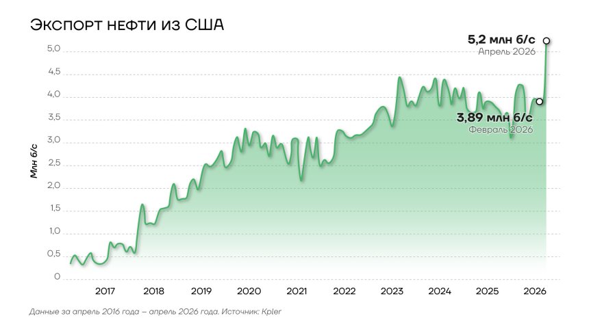 Экспорт нефти из США, 2017-2026гг.